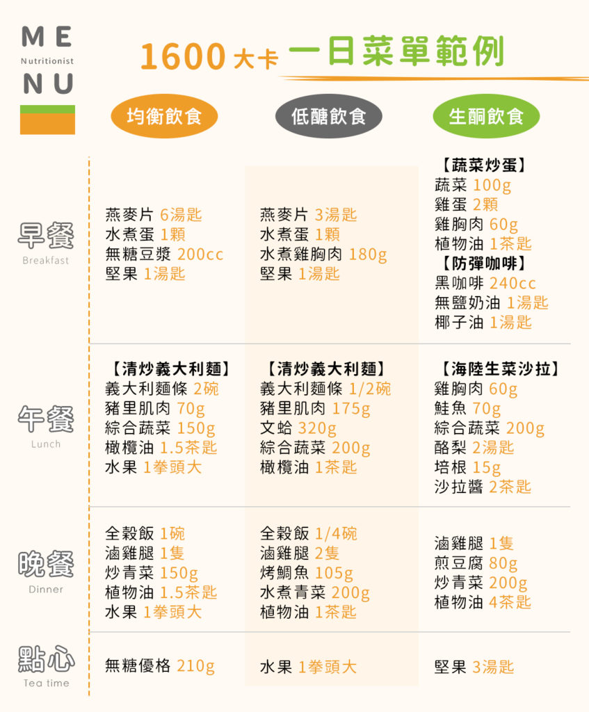 了解復胖原因，選擇最適合自己的飲食：1600大卡一日菜單範例。