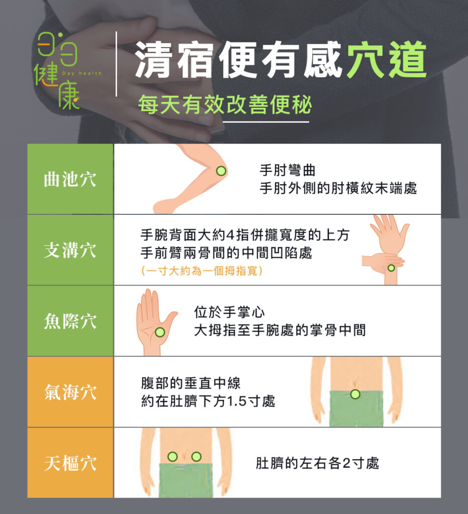 固定按摩天樞穴、氣海穴、曲池穴、魚際穴、支溝穴,能有效解決便秘並緩解不適。