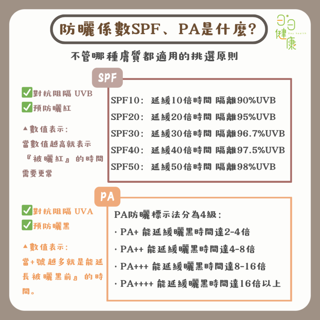日常防曬係數多少才夠呢？原來不是防曬係數越高越好！ - 日日健康