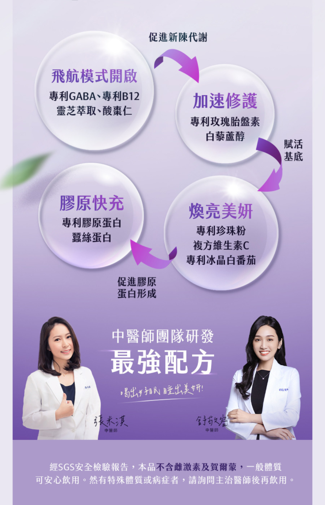 晚安美妍膠原飲共計涵蓋12項國內外專利,並由翰方御品中醫師群共同研發監製,兼顧保健安全性與臨床實效性。