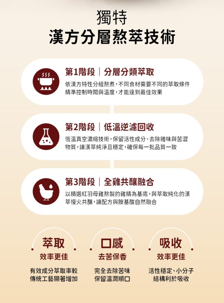 透過三階段精萃流程：先依藥性分組熬煮釋放藥效，再利用真空濃縮技術去除雜味，最後與熟齡紅羽土雞精華慢火共釀。這不僅讓有效成分萃取效率提升 2.5 倍，更達成 100% 無苦味的清香口感，讓孩子不再抗拒，調理不中斷。